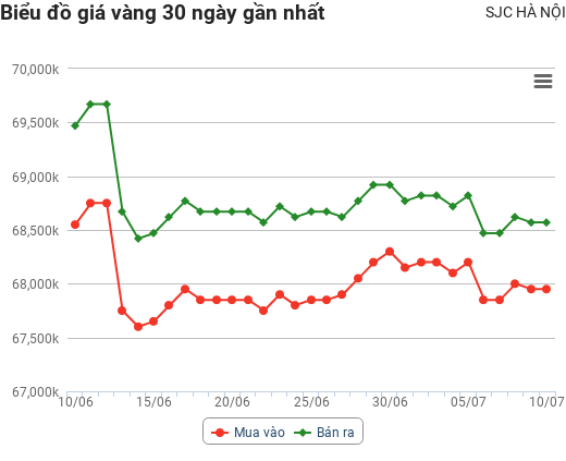 Giá vàng hôm nay 10/9: Giảm thê thảm tuần thứ 4 liên tiếp, "nằm bẹp" ở đáy 8 tháng